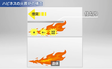 煙の発生を抑える減煙機能